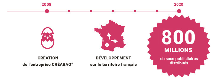 2008 : création de l'entreprise Créabag<sup><sup>®</sup></sup>. Développement sur le territoire français. 2015 : 100 millions de sacs à pain distribués