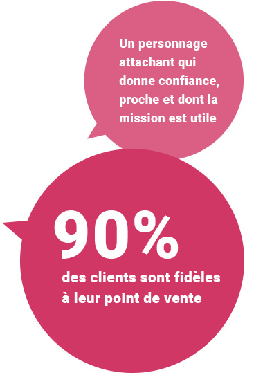 Un personnage attachant qui donne confiance et dont la mission est utile. 90% des clients sont fidèles à leur point de vente.