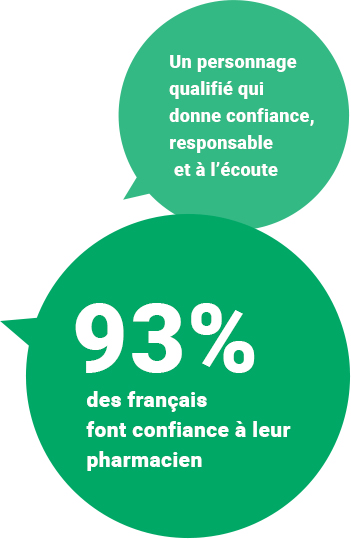 Un personnage qualifié qui donne confiance, responsable et à l’écoute. 93% des français font confiance à leur pharmacien